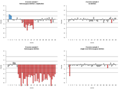 small deletions on exon level