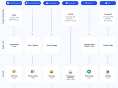 Codename One Build Process