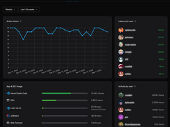 Monitor the usage of Templates with built-in insights and reporting.