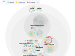 Use File Level Hotspots Map's Code Health to get a quick assessment of potential technical debt or maintenance problems, prioritize issues and actions based on impact. CodeScene looks both at code metrics and how development organization works with the code. Because it includes social and temporal dimensions, you'll understand how the code has evolved and how the development teams interacted with the code. It’s vital to know when you can safely move ahead and implement new features versus when you might have to take a step back and improve what’s already there. That way, your system remains maintainable. CodeScene’s Code Health metrics lets you strike that balance. Code Health is an aggregated metric based on 25+ factors scanned from the source code. The code health factors correlate with increased maintenance costs and an increased risk for defects. It is also the only code-level metric in our industry with a proven link to speed and quality.