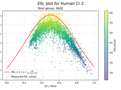 ENc Plot for Human Cr 2