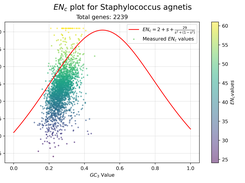 ENc plot for Staphylococcus agnetis