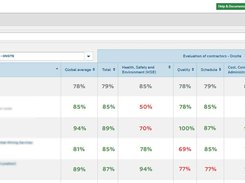 Contractors Performance Evaluation