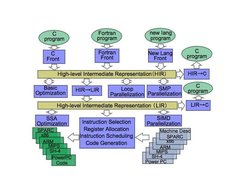 COINS Compiler Infrastructure