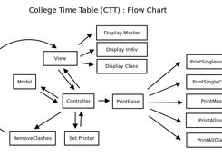 CTT Flow Chart