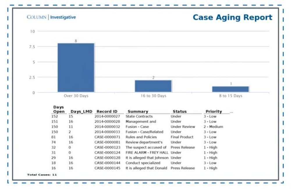 Column Case Management - Case Aging Report  