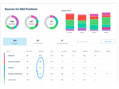 Measure which recruiting sources are working and optimize your process