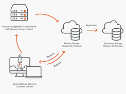 Backup and recovery