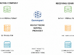 Commport Integrated EDI