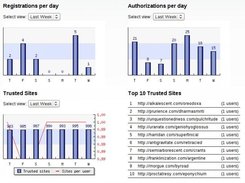 Statistics of Community-ID