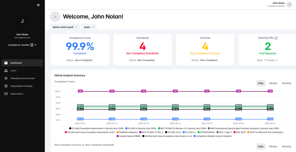 The dashboard provides a real-time compliance score with details on non-compliant standards and controls. It also includes GitHub analysis trends, pull request summaries, and daily/weekly/monthly compliance insights.