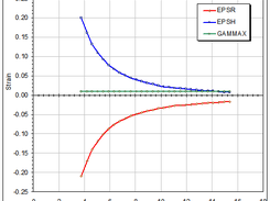 Sample Output, Strain Versus Radius