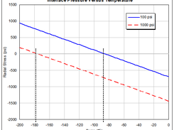 Sample Output, Interface Pressure Versus Temperature