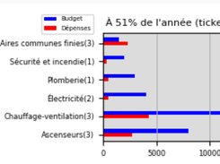 Budget monitoring per maintenance category