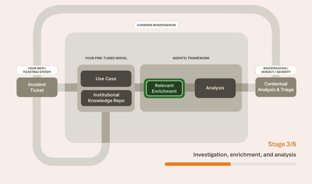Conifers CognitiveSOC Screenshot 1