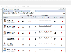 ConnectWise Manage - Dashboard Sales by Member