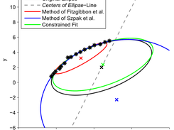 Comparison of two unconstrained ellipse fitting methods and the new constrained ellipse fitting method; data points and line are given