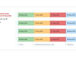 Contract timeline
