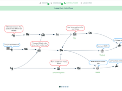 ConverSight's Supply Chain Control Tower