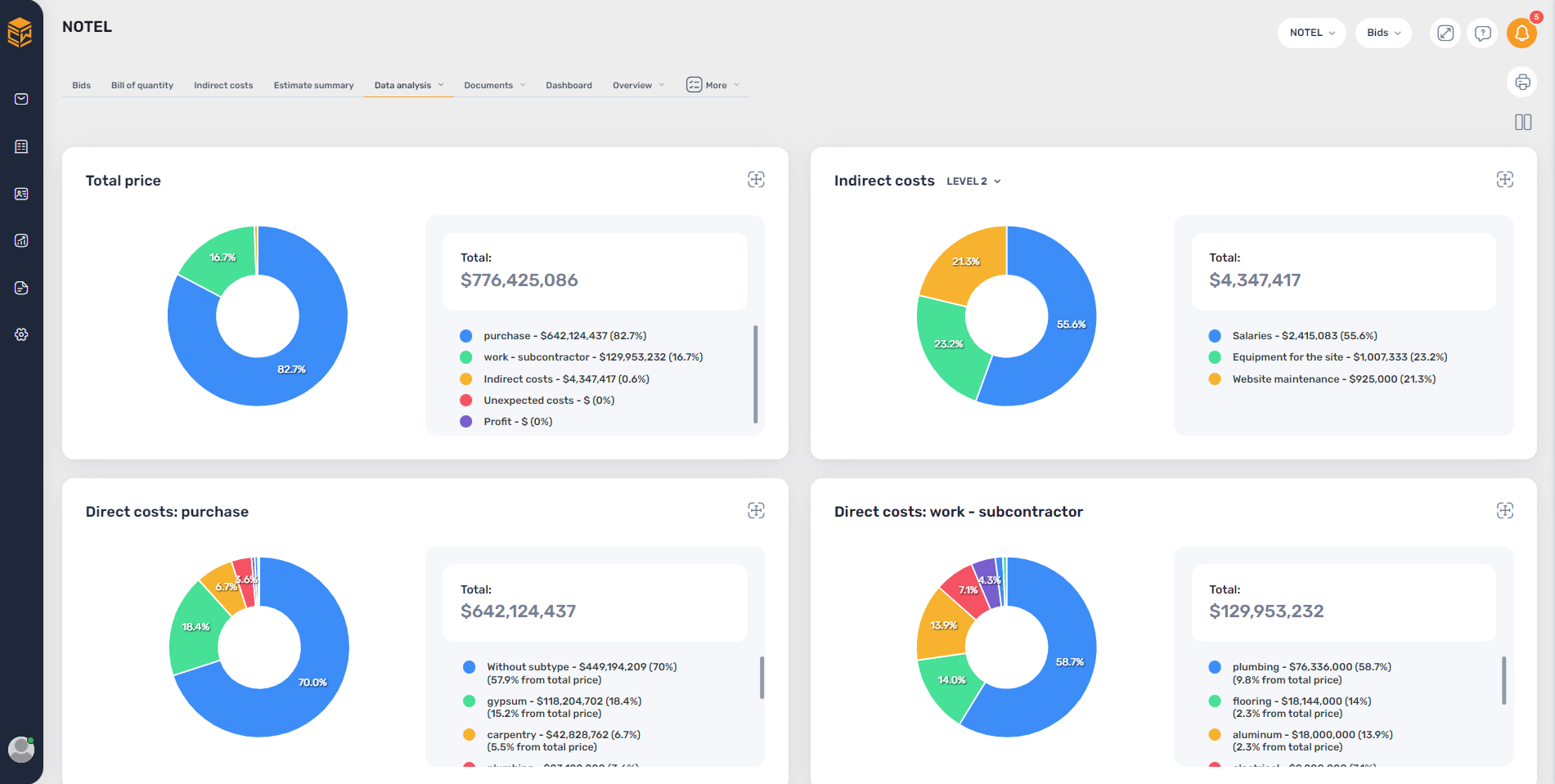 Summary Dashboard