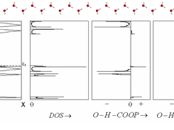 COOP of a chain of water molecules
