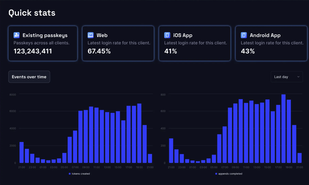 Enterprise-grade passkey controls