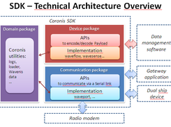 SDK Technical architecture