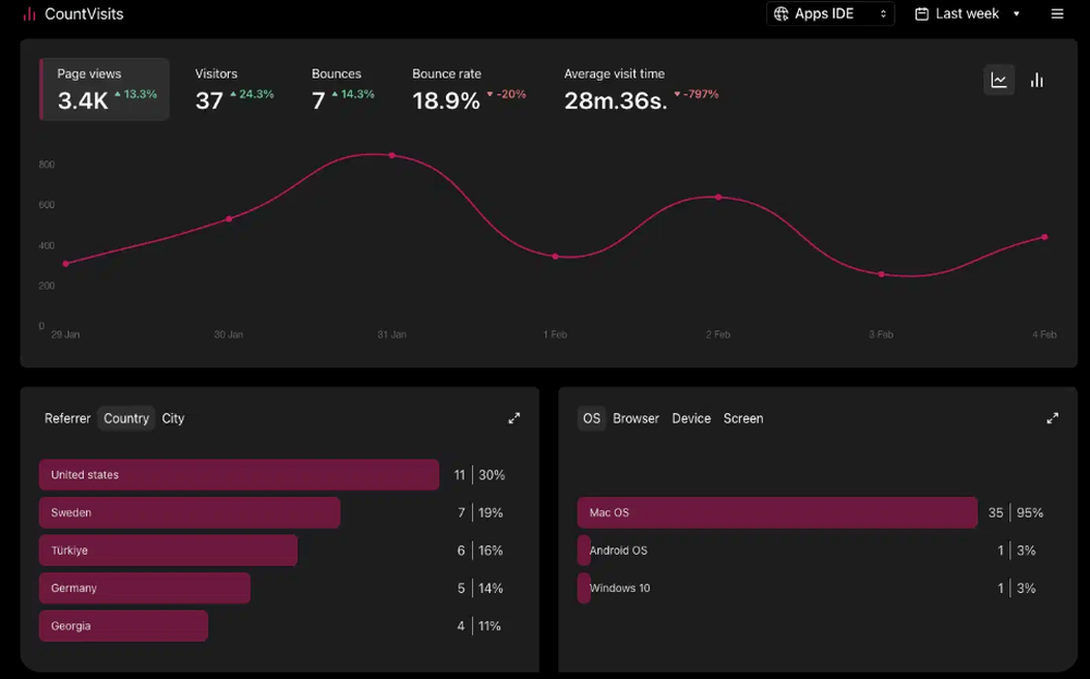 CountVisits Screenshot 1