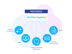 Give suppliers a variety of options for submitting e-invoices — all without fees and in compliance with VAT and global regulations. Boost supplier adoption of e-invoicing by giving visibility into status of invoice approval and digital payments.