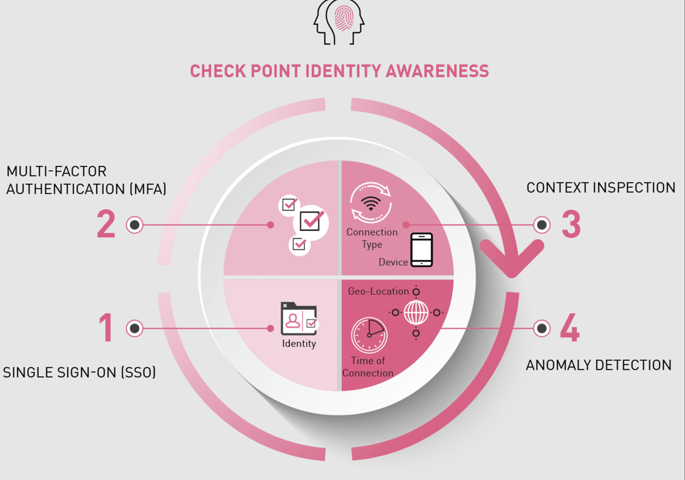 Check Point Identity Awareness Screenshot 1