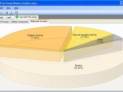 Gene Ontology pie chart