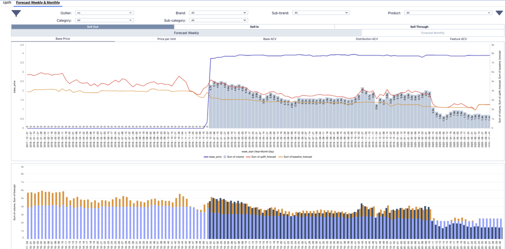 Volume Forecasting and Accuracy