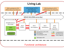 Aeronautic Living Lab Architecture