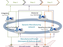 Aeronautic DMN for Collaborative Aircraft Development