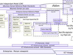 cPlatform within across Back office/Front office/ Digital Business Community