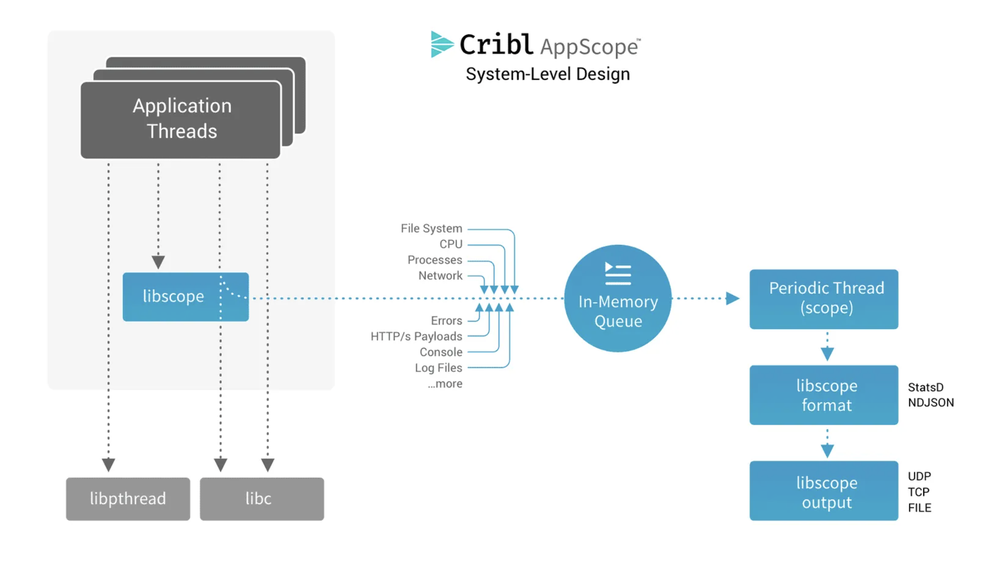 Cribl AppScope Screenshot 1