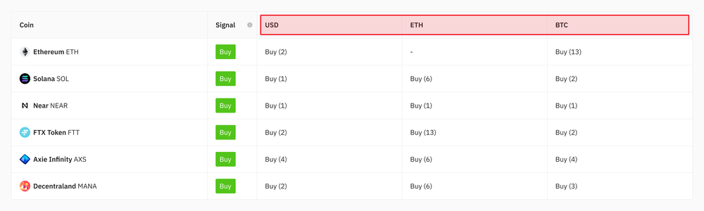 Daily screener shows the strongest altcoins against BTC|ETH|USDT