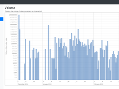 Token Daily Volume