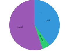 Demographics