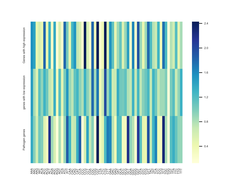 Heat map
