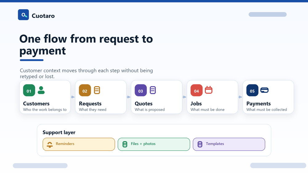 Cuotaro connects the full service workflow from customer request to quote, job and payment follow-up.