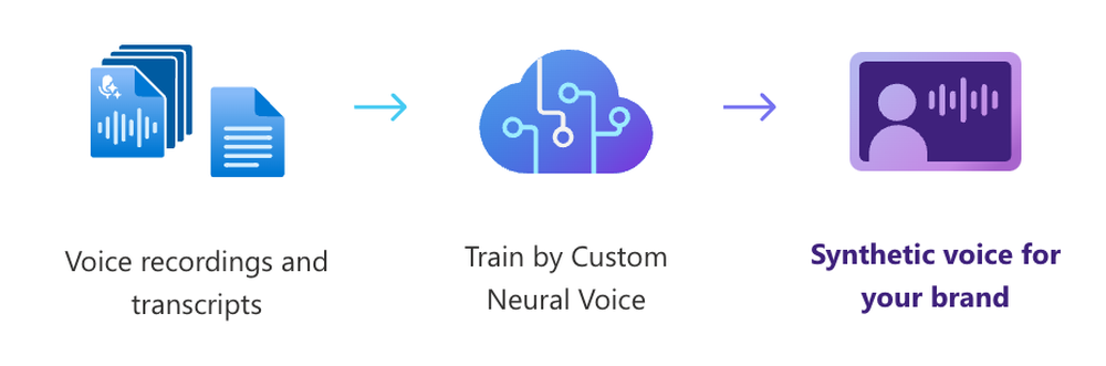 Custom Neural Voice Screenshot 1