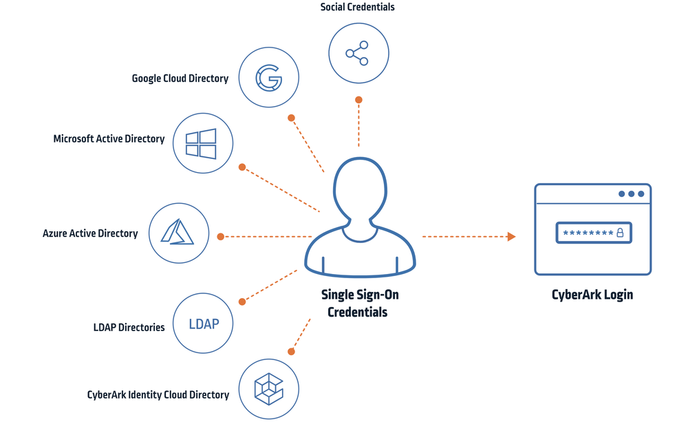 CyberArk Workforce Identity Screenshot 1