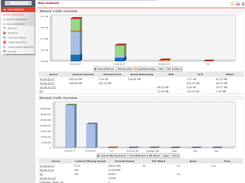 Application wise traffic distribution for all devices