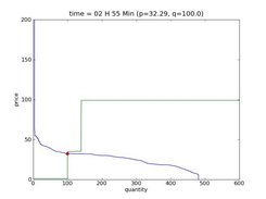 example of a demand/offer curve