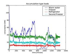 Example of output  graph (consumption of accumulation loads)