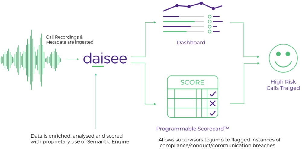 How Daisee AI works