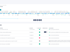 Daisee's world-first automated quality management scorecard