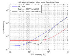 Sensitivity curve