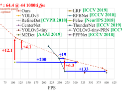 Performance of YOLO-v3